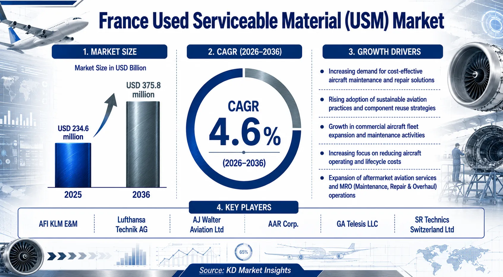 France Used Serviceable Material (USM) Market